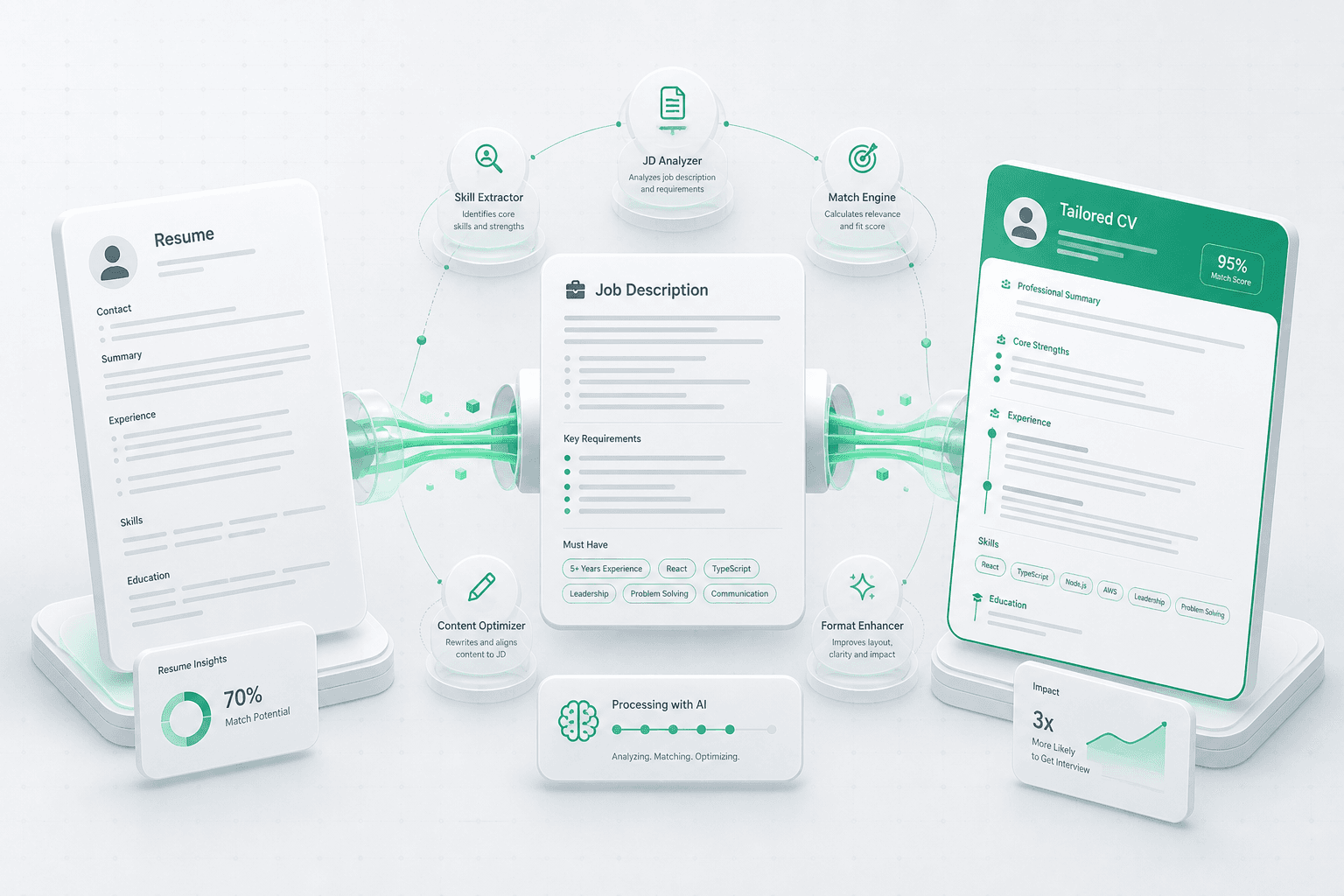 CV Tailor pipeline transforming a resume to match a job description